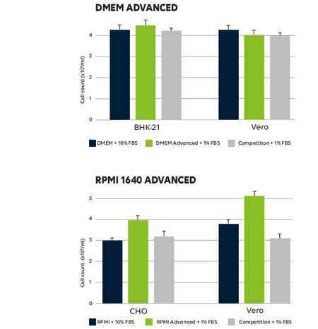 Capricorn Scientific: Advanced Media - DMEM and RPMI Diagram