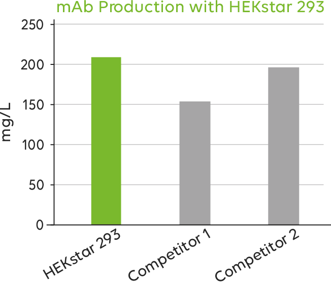 Production with HEKstar 293